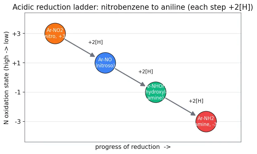 Figure — Nitro compounds — preparation, reduction to amines (Sn - HCl, Fe - HCl, H₂ - Pt)