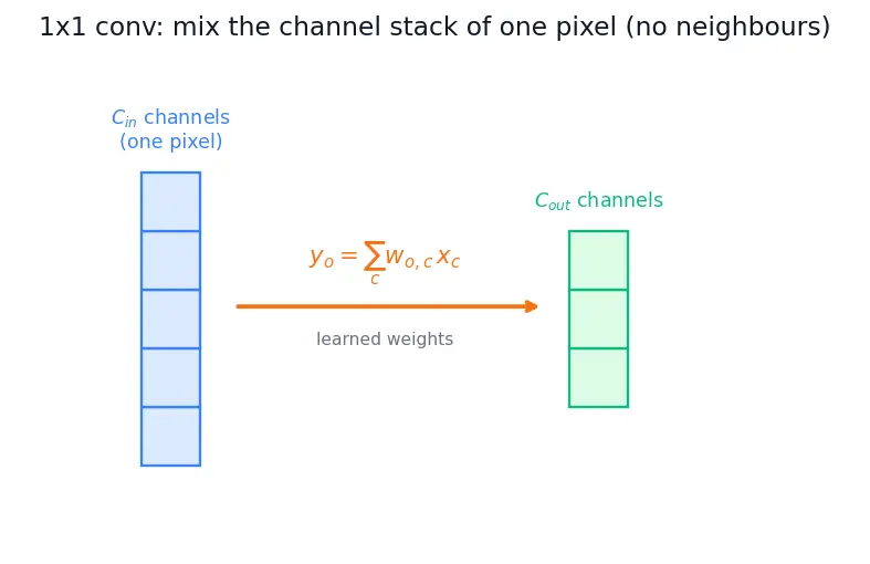 Figure — Inception - GoogLeNet