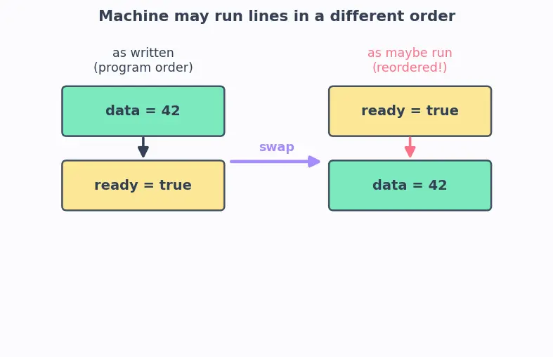 Figure — Memory model — happens-before, acquire-release semantics