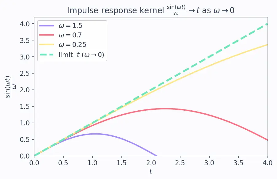 Figure — Convolution theorem — proof, applications