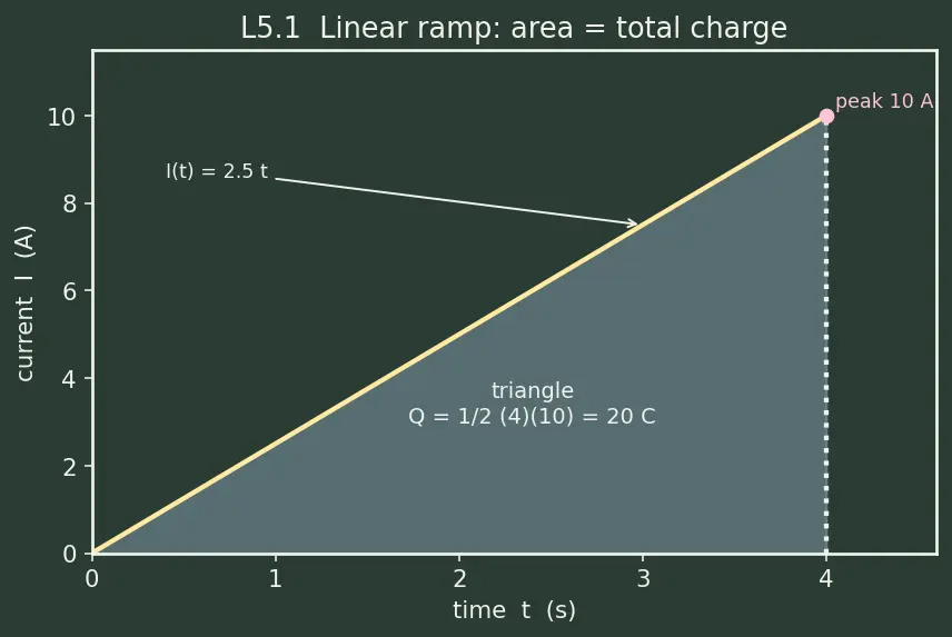 Figure — Define current (flow of charge) and the ampere