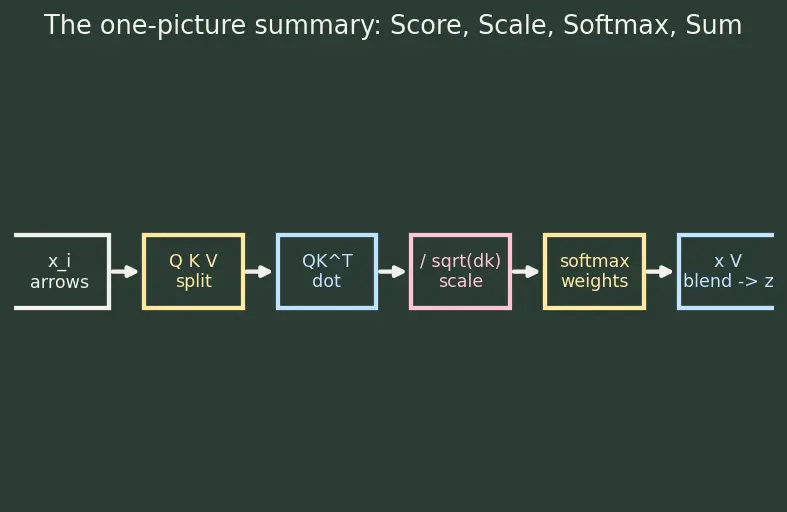 Figure — Transformers — attention mechanism, self-attention