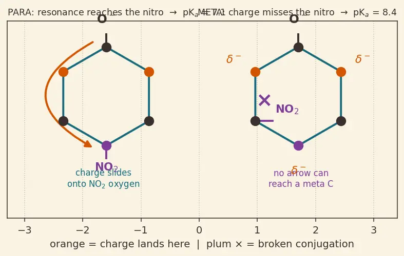 Figure — Phenols — acidity (resonance stabilization), Kolbe-Schmidt, Reimer-Tiemann, Fries rearrangement