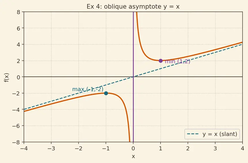 Figure — Curve sketching — systematic approach
