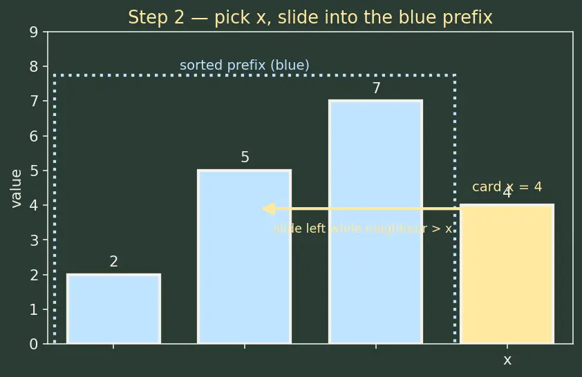 Figure — Bubble sort, selection sort, insertion sort — O(n²), when insertion sort wins