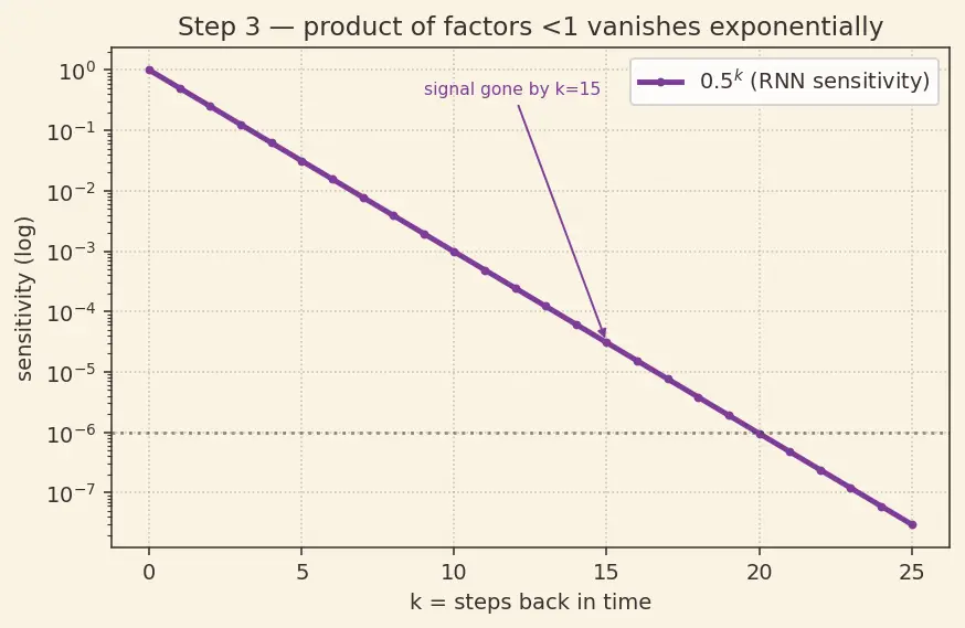 Figure — LSTM — gates, cell state
