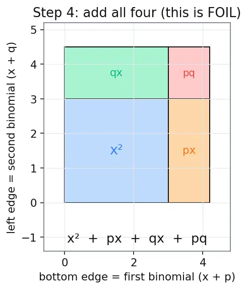 Figure — Polynomials — degree, types (monomial, binomial, trinomial)