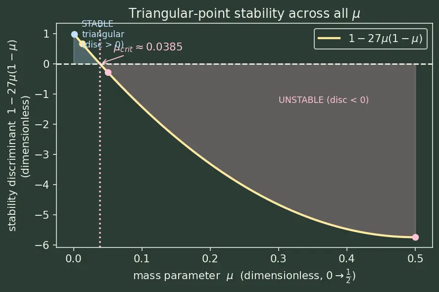 Figure — Three-body problem — restricted (CR3BP), characteristic equation