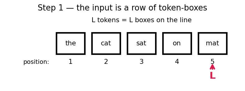 Figure — Context window and sequence length