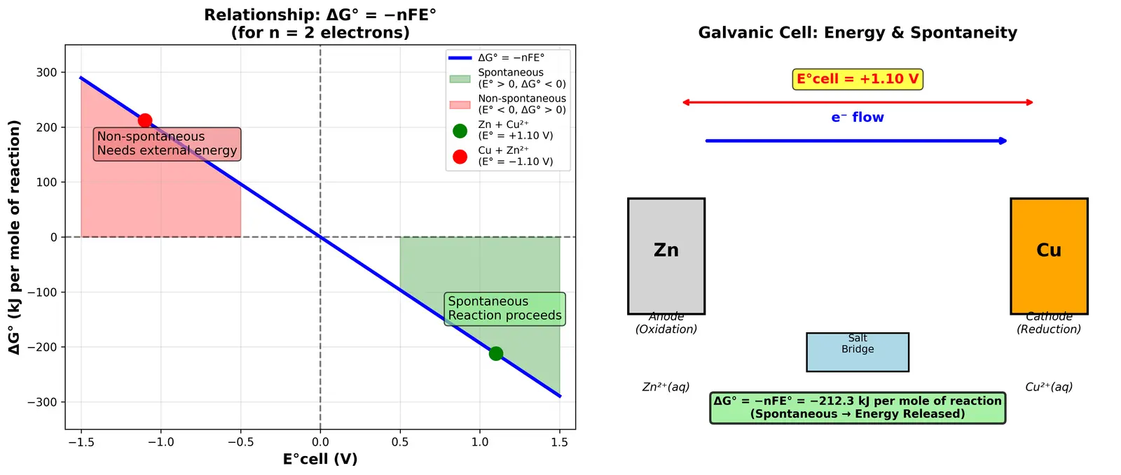 Figure — Spontaneity from E°_cell and ΔG = −nFE