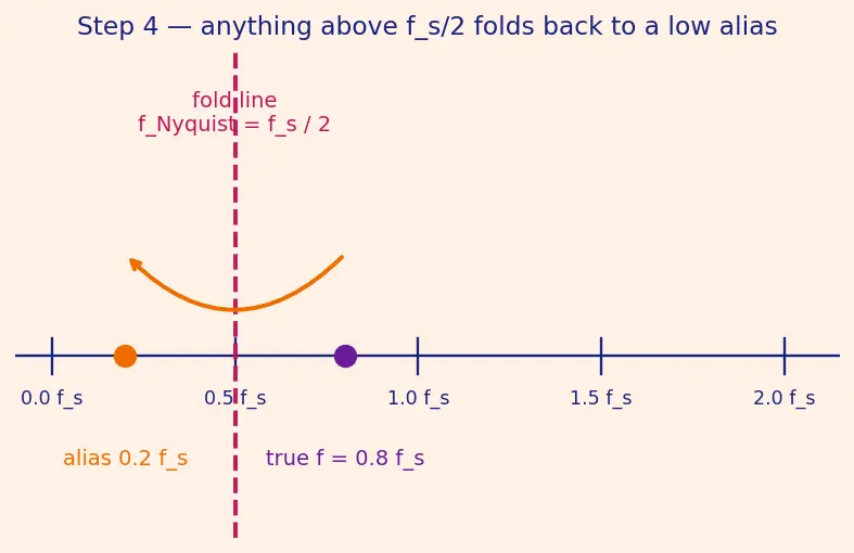 Figure — ADC - DAC — resolution, sampling rate, Nyquist
