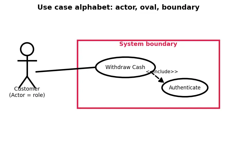 Figure — UML — use case, class, sequence, activity, state machine, component diagrams