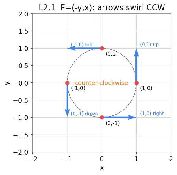 Figure — Vector fields — definition, visualization
