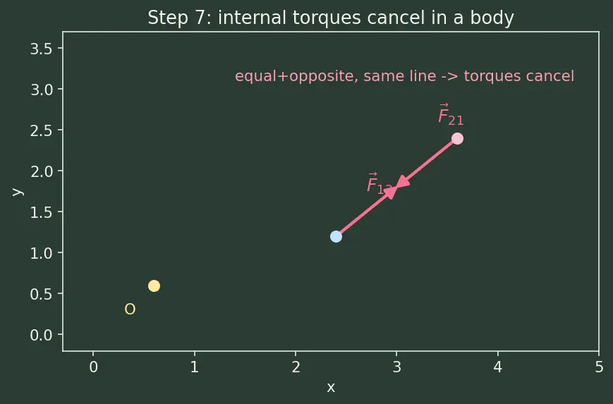 Figure — Torque = dL - dt
