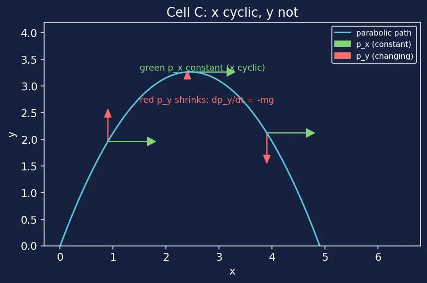 Figure — Cyclic coordinates — corresponding conservation law