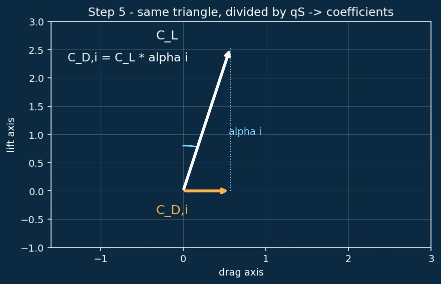 Figure — Aspect ratio — effect on induced drag