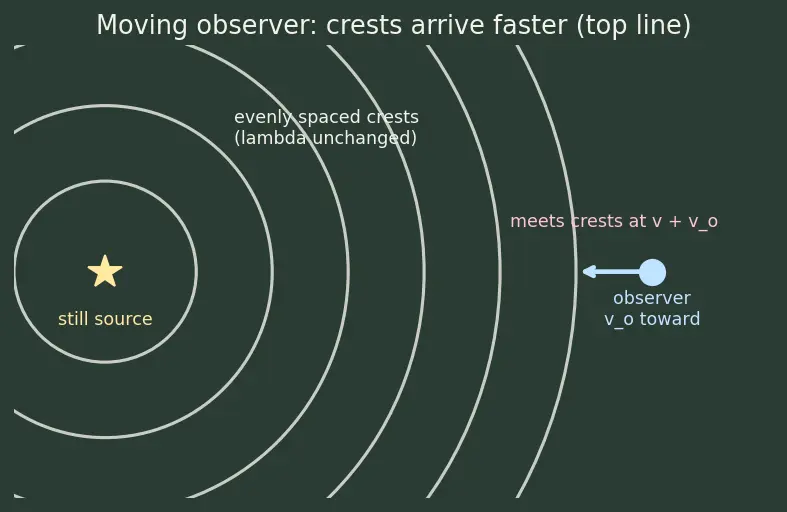 Figure — Doppler effect — all cases - source moving, observer moving, both
