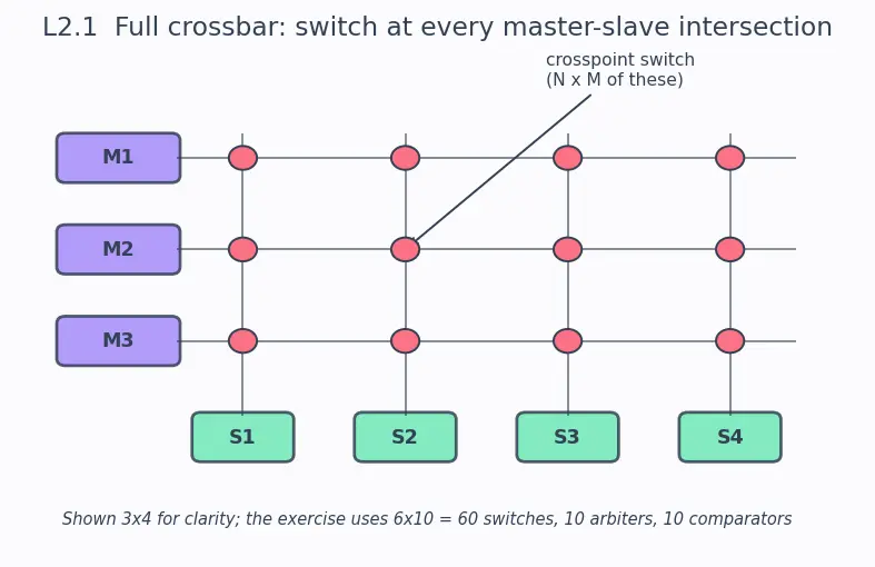 Figure — IP cores and SoC bus fabric