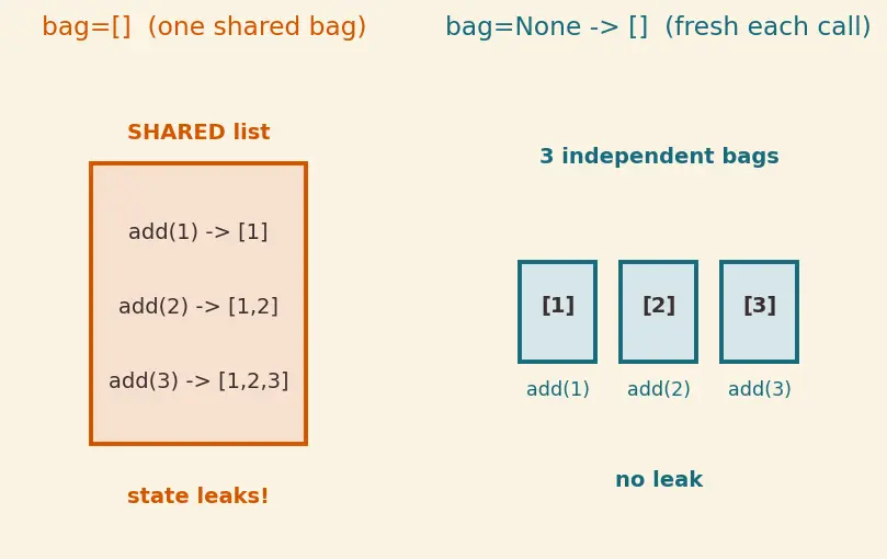 Figure — Default parameters, keyword arguments