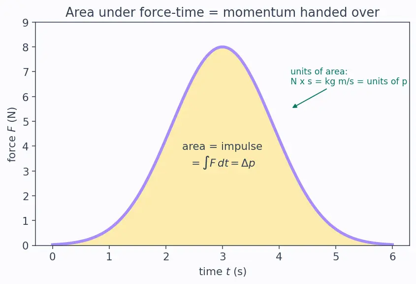 Figure — Linear momentum p = mv