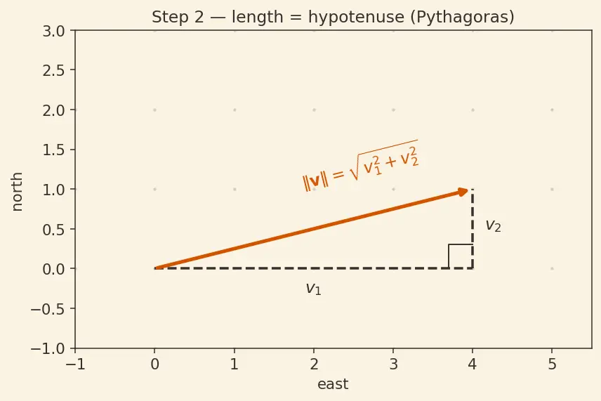 Figure — Vectors in ℝⁿ — operations, geometric interpretation