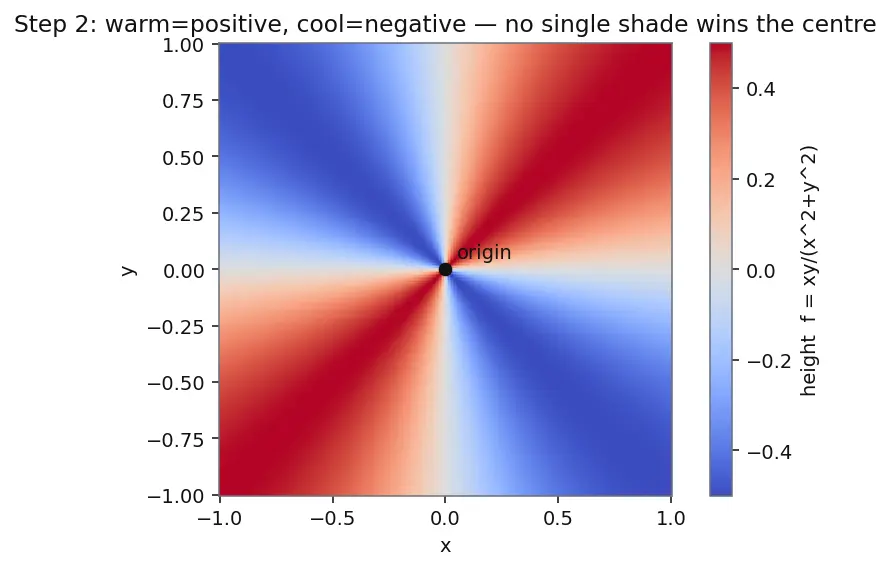Figure — Limits and continuity in 2D — path-dependence issue