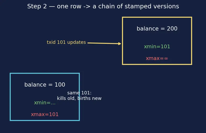 Figure — MVCC — multi-version concurrency control