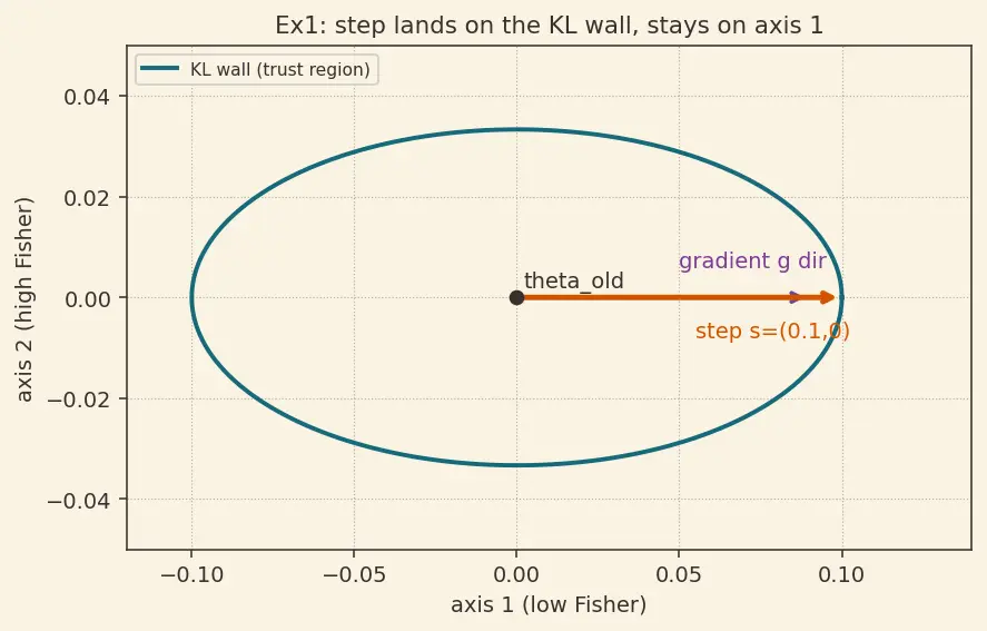 Figure — Trust Region Policy Optimization (TRPO)