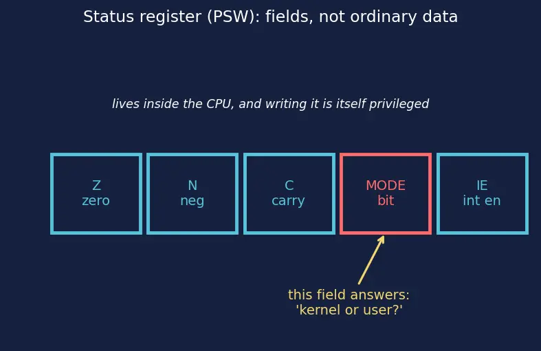 Figure — System vs user mode and privilege levels