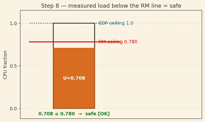 Figure — Real-time constraints — hard and soft deadlines