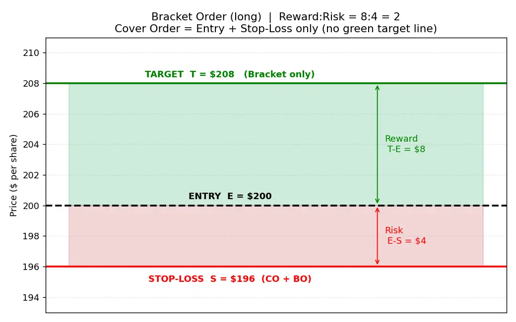 Figure — Understand bracket and cover orders