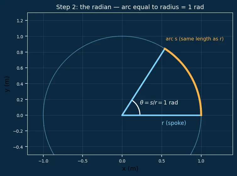 Figure — Angular displacement θ, angular velocity ω, angular acceleration α