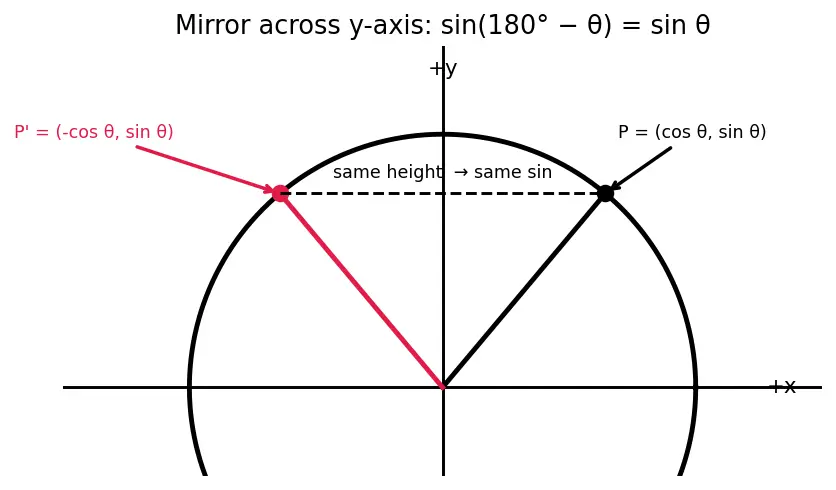 Figure — Trig functions for angles beyond 90° — ASTC rule (All, Sin, Tan, Cos)