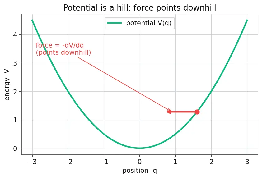 Figure — Principle of least action — Hamilton's principle derivation