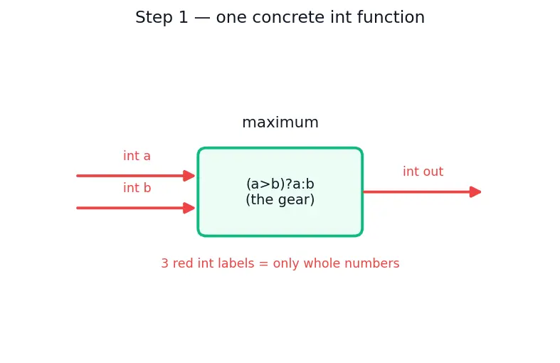 Figure — Templates — function templates, class templates