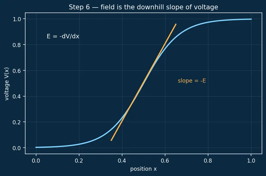 Figure — Built-in potential of a junction