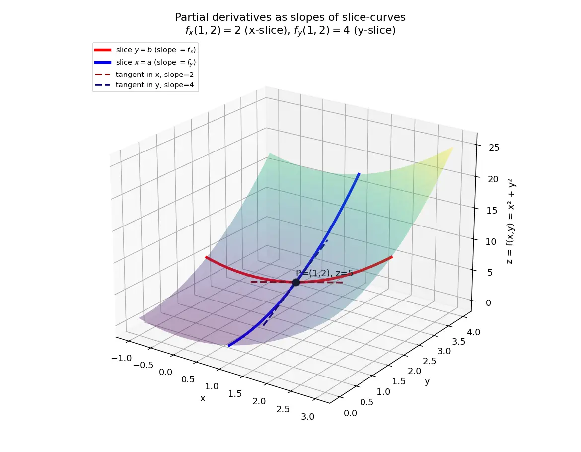 Figure — Partial derivatives — notation, calculation, geometric meaning