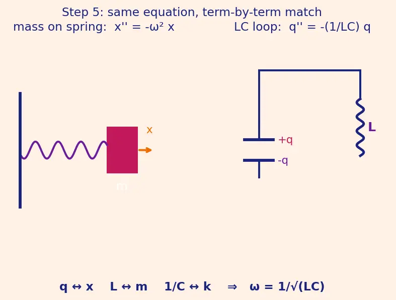 Figure — LC circuit — oscillations (electrical analog of SHM)