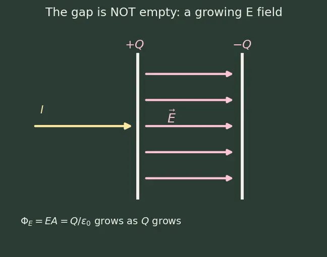 Figure — Maxwell's equations — integral form, all four