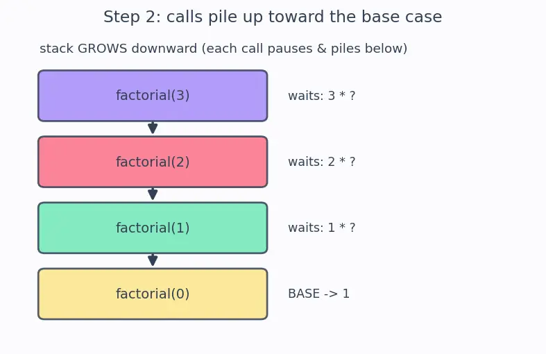 Figure — Classic recursion — factorial, Fibonacci, binary search