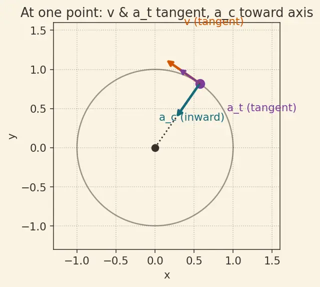 Figure — Relation to linear quantities -  v = rω, a_t = rα, a_c = rω²