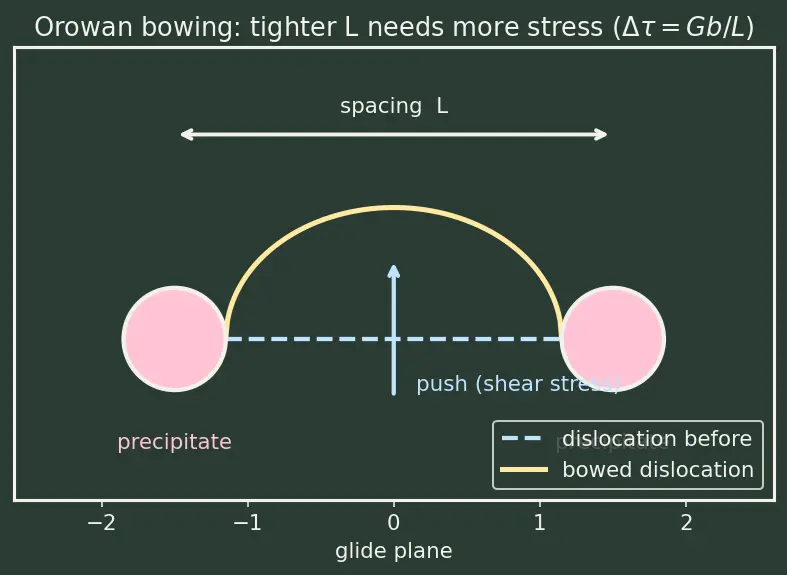 Figure — Heat treatment — annealing, normalising, quenching, tempering; precipitation hardening