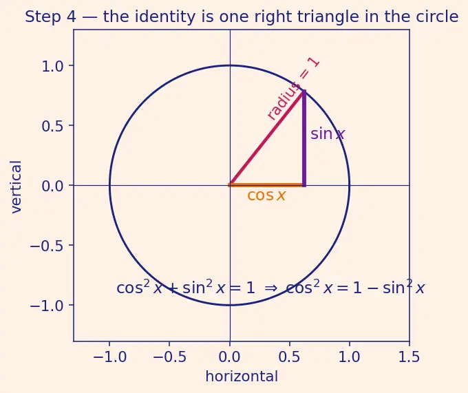 Figure — Trigonometric integrals — sinᵐ·cosⁿ cases, tan and sec cases