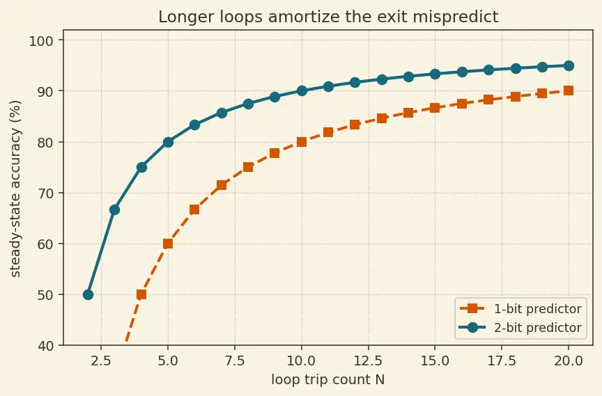 Figure — Branch prediction — static, dynamic (2-bit predictor, BTB)