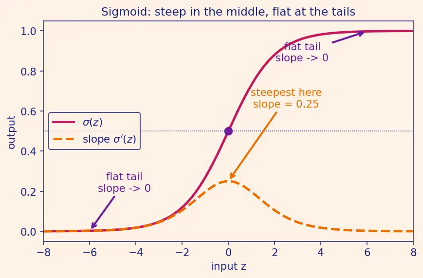 Figure — Activation functions -  sigmoid, tanh