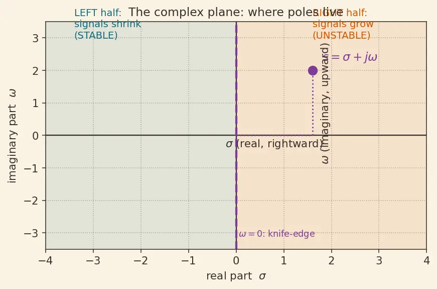 Figure — Root locus — Evans' method, rules for sketching