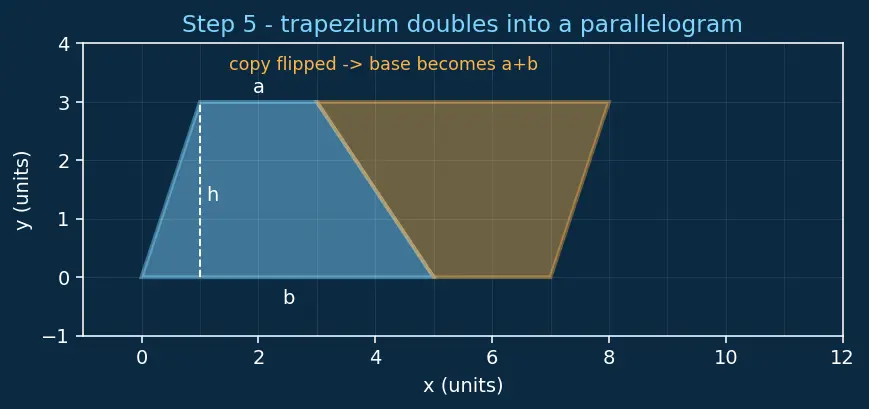 Figure — Area — triangle, parallelogram, trapezium, composite shapes
