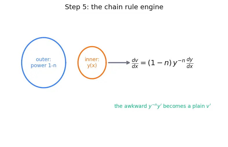 Figure — Bernoulli equations — substitution