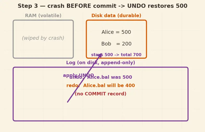 Figure — Transactions — ACID properties (each one in detail)