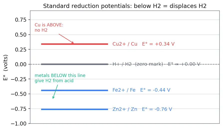 Figure — Preparation, properties, uses of dihydrogen